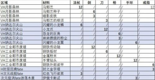 另一个伊甸60级武器材料获取 60级武器装备材料获得方法