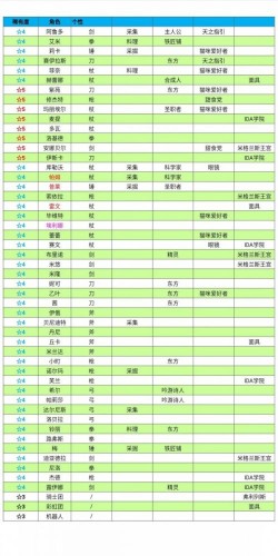 另一个伊甸角色个性大全 个性是干什么的有什么用