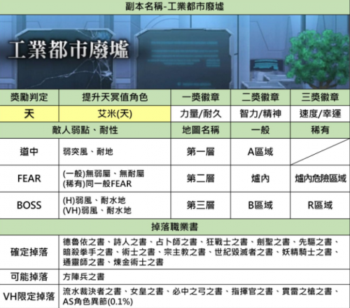 另一个伊甸工业都市废墟副本掉落一览 