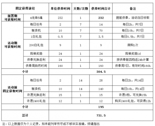 最强蜗牛供奉时间是什么 最强蜗牛五轮供奉玩法攻略