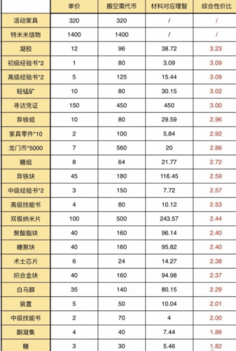 明日方舟机械零件兑换推荐 密林悍将活动玩法攻略