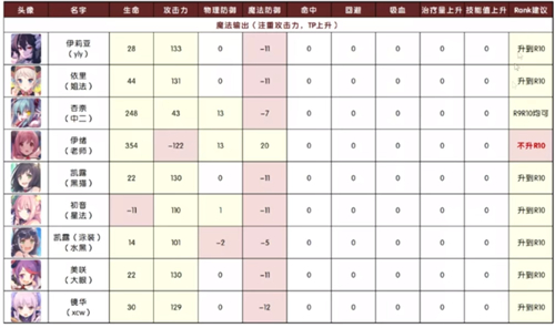 公主连结r10推荐表 公主连结r10角色一览