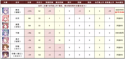 公主连结r10推荐表 公主连结r10角色一览