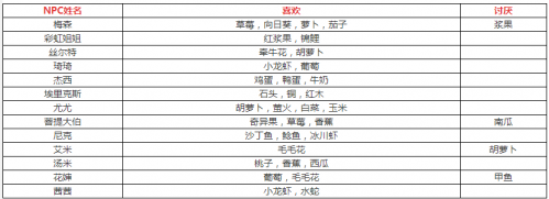 摩尔庄园手游NPC喜欢物品内容一览