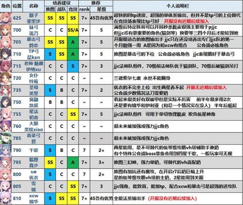 公主连结角色强度排行榜 公主连结全角色评价