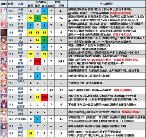 公主连结角色强度排行榜 公主连结全角色评价
