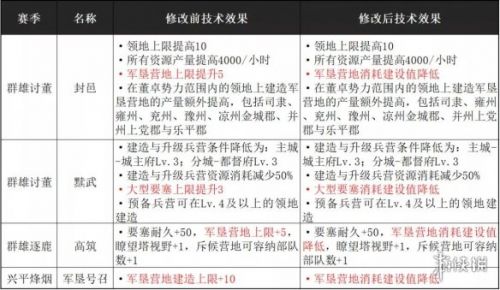 率土之滨建设值系统详细攻略 建设值系统怎么用怎么玩