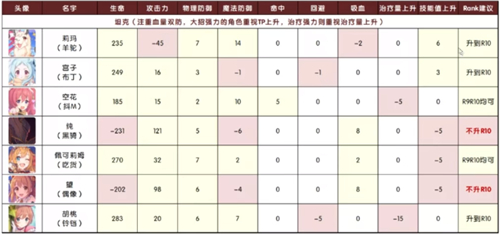 公主连结r10推荐表 公主连结r10角色一览