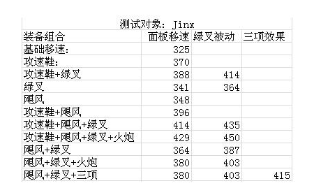 六神装了怎么玩?理性讨论后期鞋子的取舍