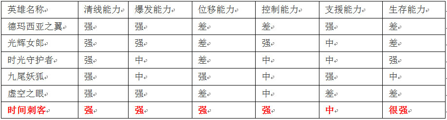 瞬息万变一秒致敌 6.6艾克即将崛起