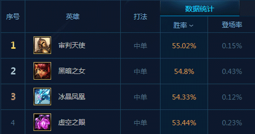 白金以下三路通杀！成就最强王者中单秘诀
