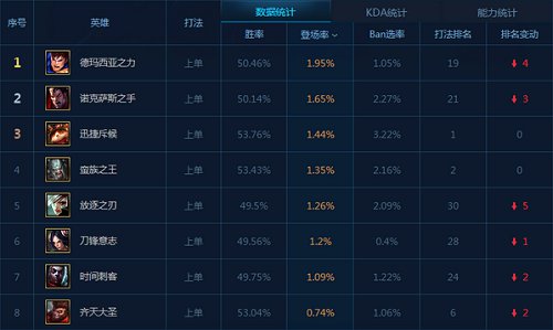 九成上单都被吊打-提莫竟然胜率竟排第一！