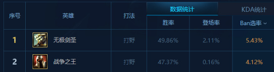 剑圣还能这么玩？合理出装仍是野区杀神