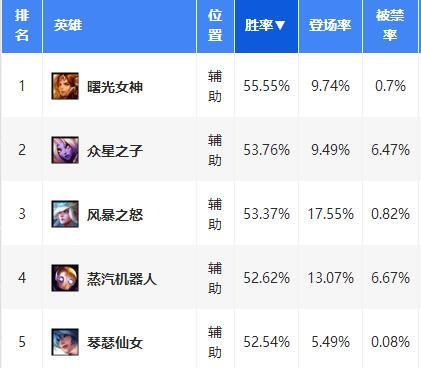 一个R送AD回家？新式双流派辅助琴女攻略