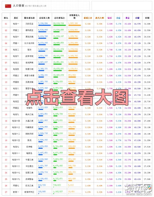 英雄联盟哪个区人最多？艾欧尼亚登顶