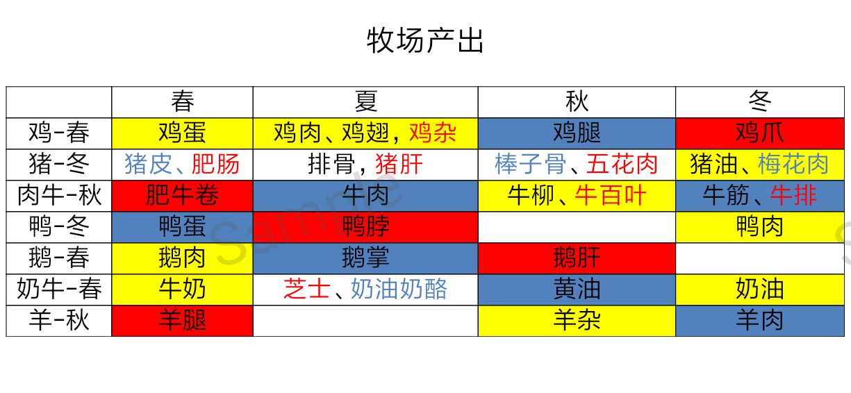 鸣沙客栈牧场副产物最优季节是什么 各季节牧场产出表一览