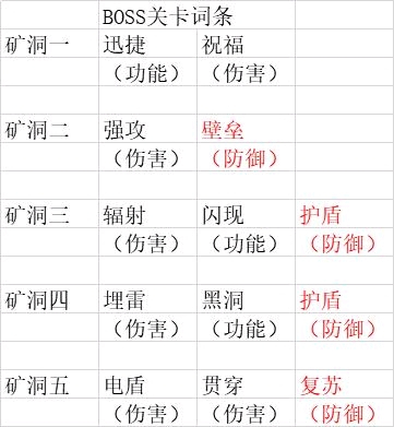 战双帕弥什诺曼复兴战火队超时解决方法及打法攻略