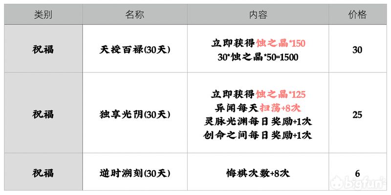 天地劫手游氪金礼包大全 平民氪金买什么最好