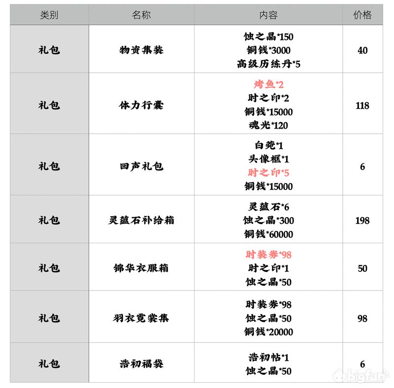 天地劫手游氪金礼包大全 平民氪金买什么最好