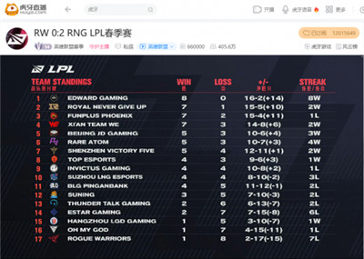 虎牙直播LPL：上单青钢影教学之战，RNG二比零完胜RW重夺积分第二
