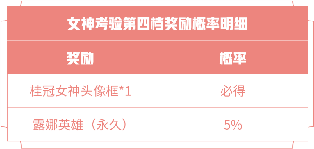 王者荣耀女神的考验题目答案及奖励一览