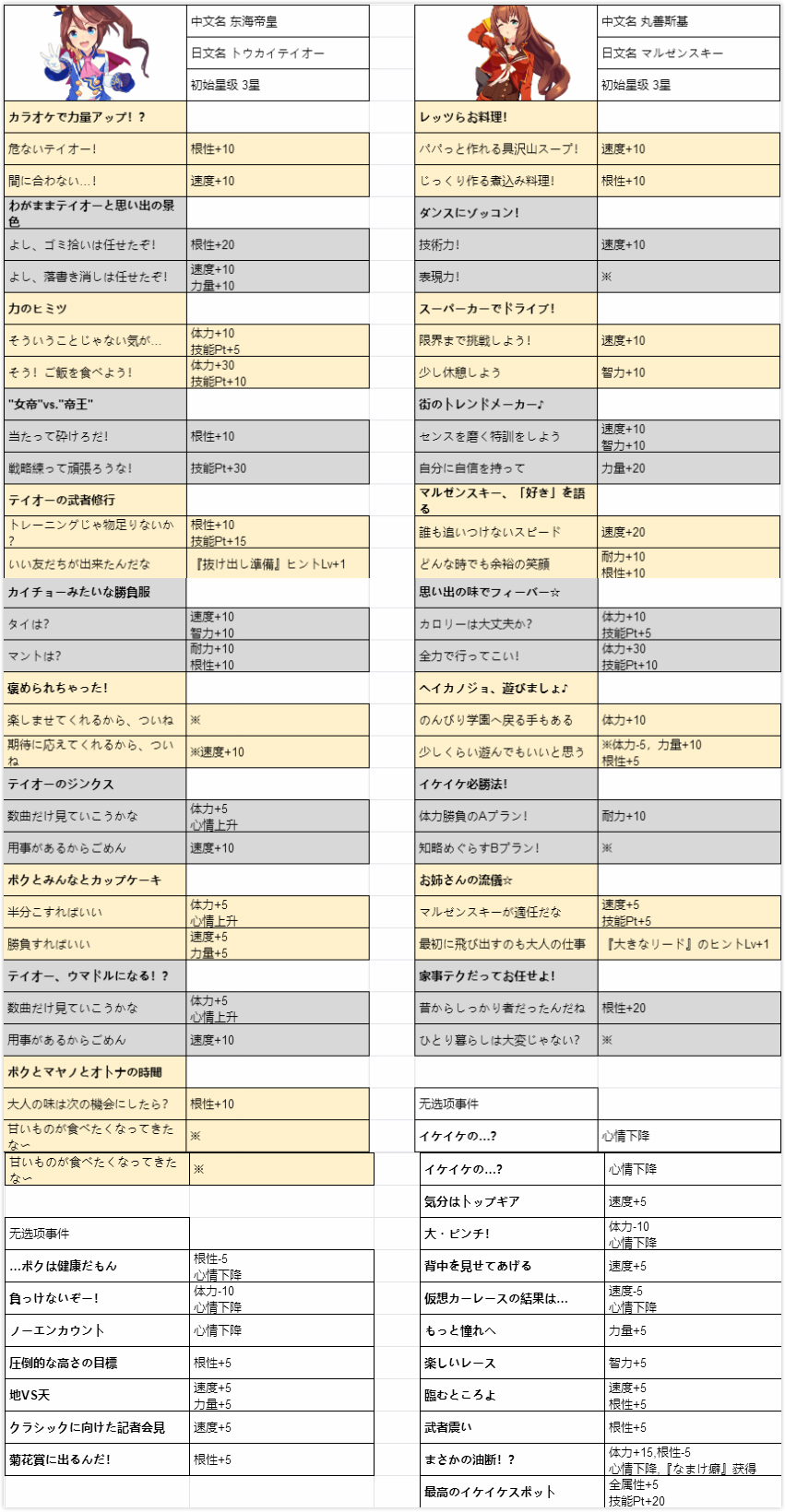 赛马娘全马娘事件选项攻略大全