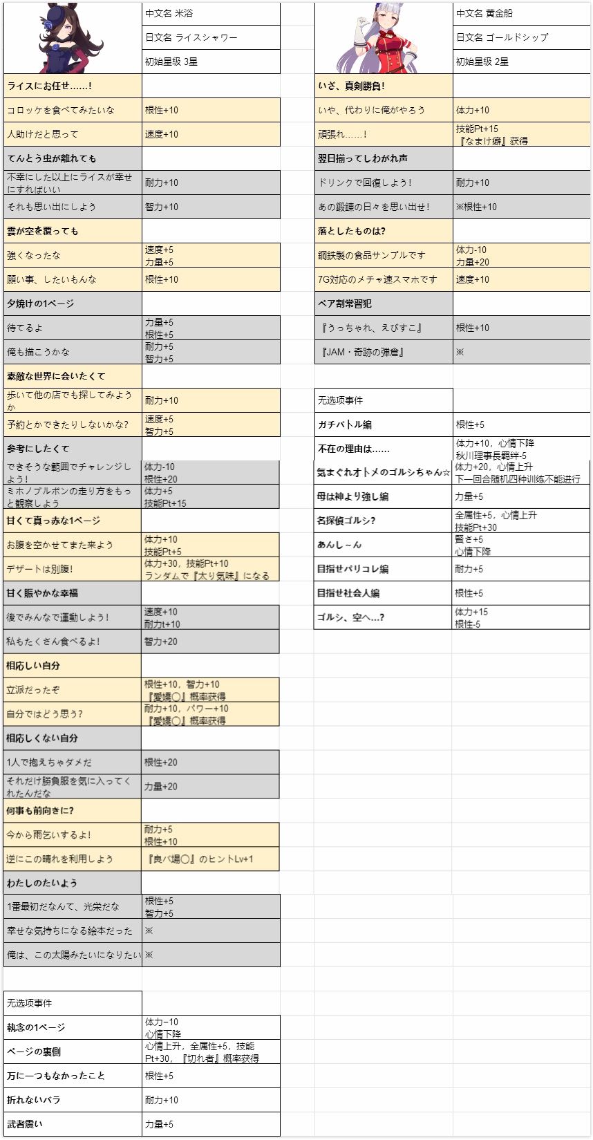 赛马娘全马娘事件选项攻略大全