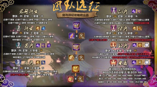 剑与远征s3团本修女阵容怎么搭配 s3团本剑圣打法攻略