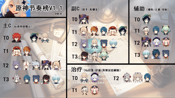原神1.1版本角色强度排行 1.1版本角色强度排行榜[图]