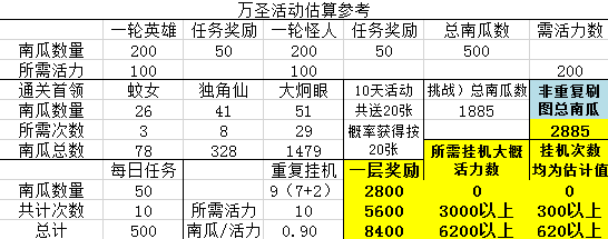 一拳超人手游2020万圣节活动收益计算 万圣节活动最大收益攻略[图]
