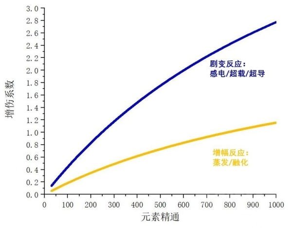 原神元素精通提升效果计算 元素精通提升攻略[图]