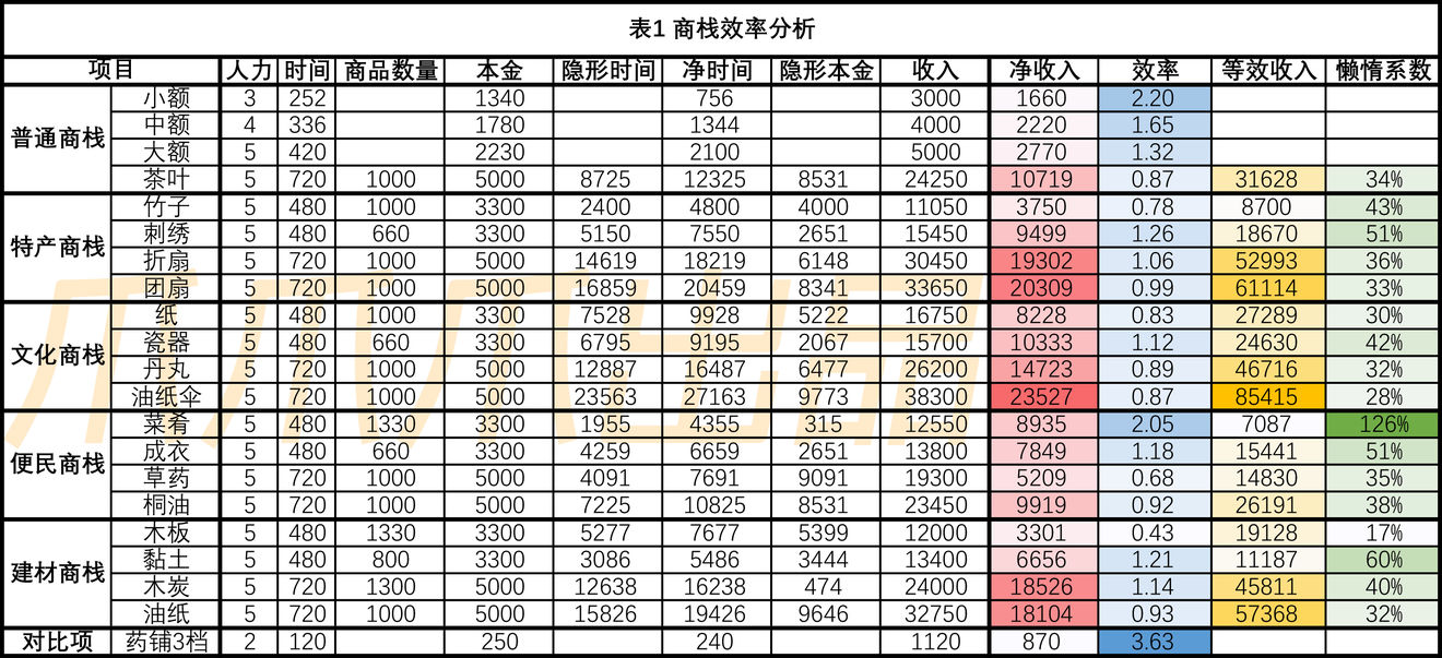江南百景图商栈贸易攻略 商栈贸易赚钱攻略[图]