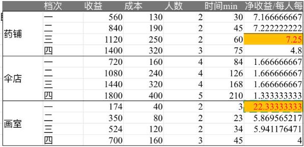 江南百景图杭州药铺赚钱攻略 杭州药铺布局推荐