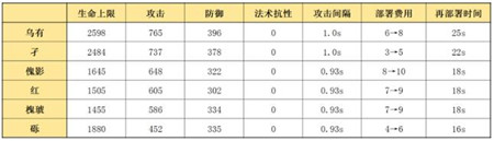 明日方舟乌有测评及详细玩法攻略