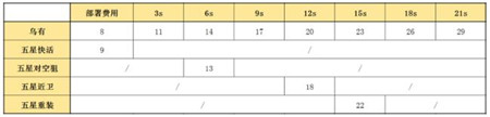 明日方舟乌有测评及详细玩法攻略