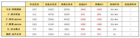 明日方舟乌有测评及详细玩法攻略