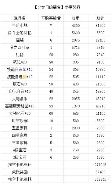 四叶草剧场少女们的擂台奖品兑换推荐