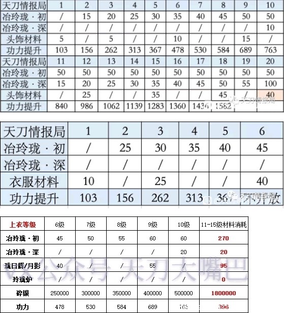 天刀手游珑铸1-9升级材料消耗多少