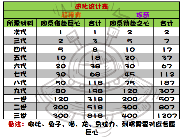 提灯与地下城宠物进化及觉醒消耗材料一览