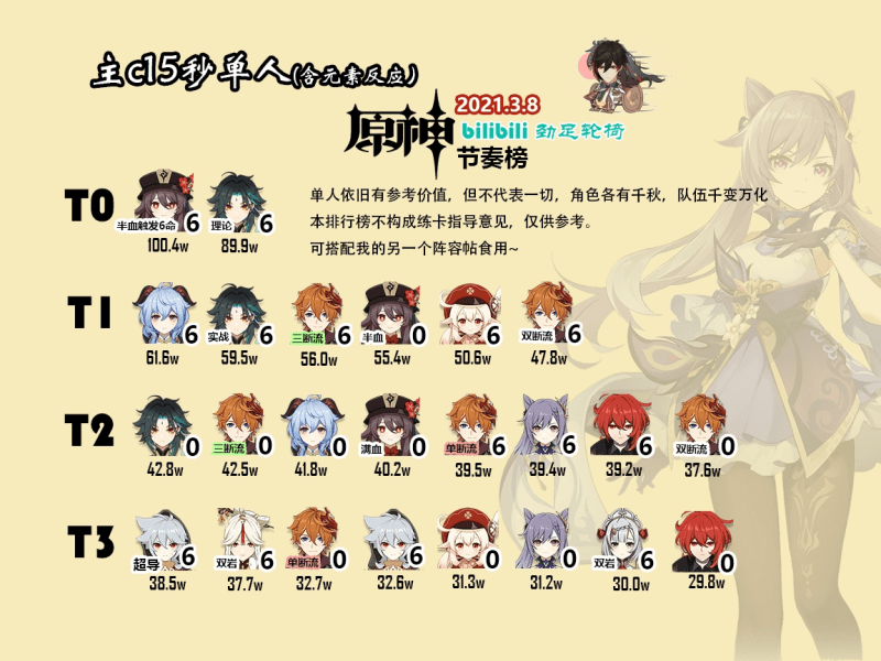 原神手游1.3节奏榜一览_新版本最强英雄推荐
