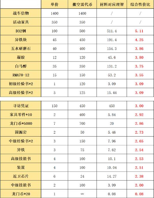 明日方舟源石尘行动活动毕业及材料兑换攻略