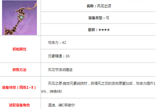 《原神》风花之颂突破材料是什么