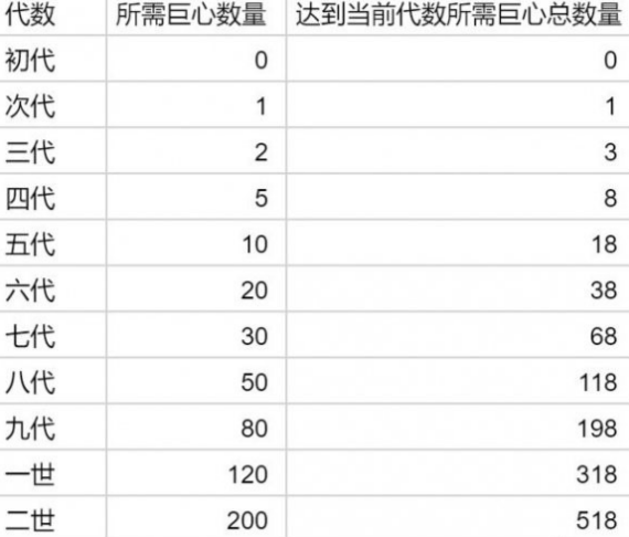 《提灯与地下城》兔吉拉进化需要多少