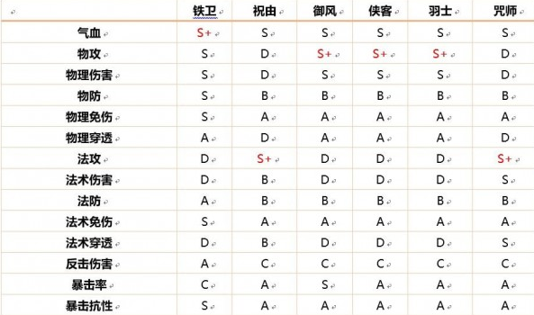《天地劫幽城再临》各职业魂石哪个好