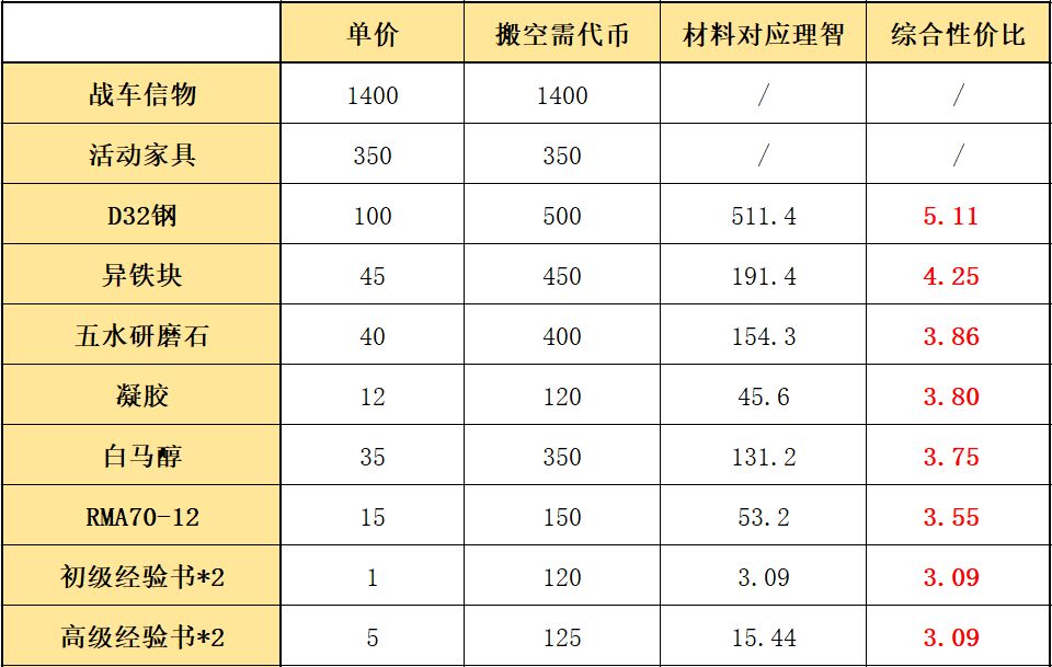 明日方舟源石尘行动活动兑换建议及搬空攻略