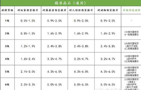 《明日之后》第三季晶石装备进阶提升大全