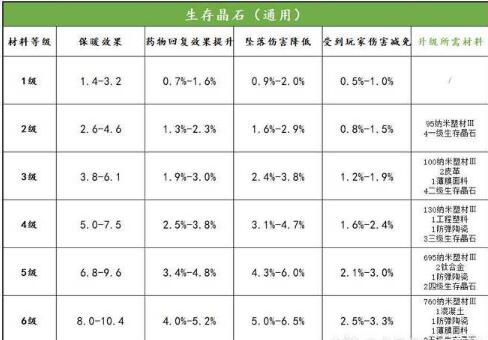 《明日之后》第三季晶石装备进阶提升大全