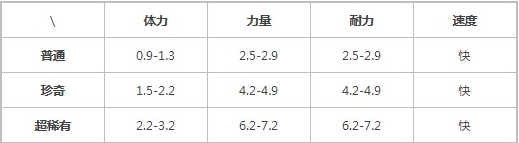 《提灯与地下城》宠物小格鲁属性一览