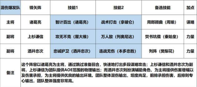 征服与霸业阵容搭配推荐之混伤输出流阵容攻略