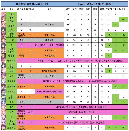 公主连结全角色R12-5Rank推荐表